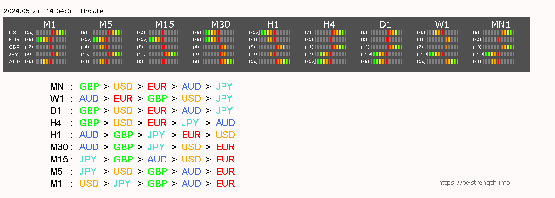 5通貨（USD,EUR,GBP,AUD,JPY）10通貨ペア(USDJPY,EURJPY,GBPJPY,AUDJPY,EURAUD,GBPAUD,AUDUSD,EURUSD,GBPUSD,EURGBP) の通貨強弱を、全時間足で表示。容易にFX環境認識が可能です。